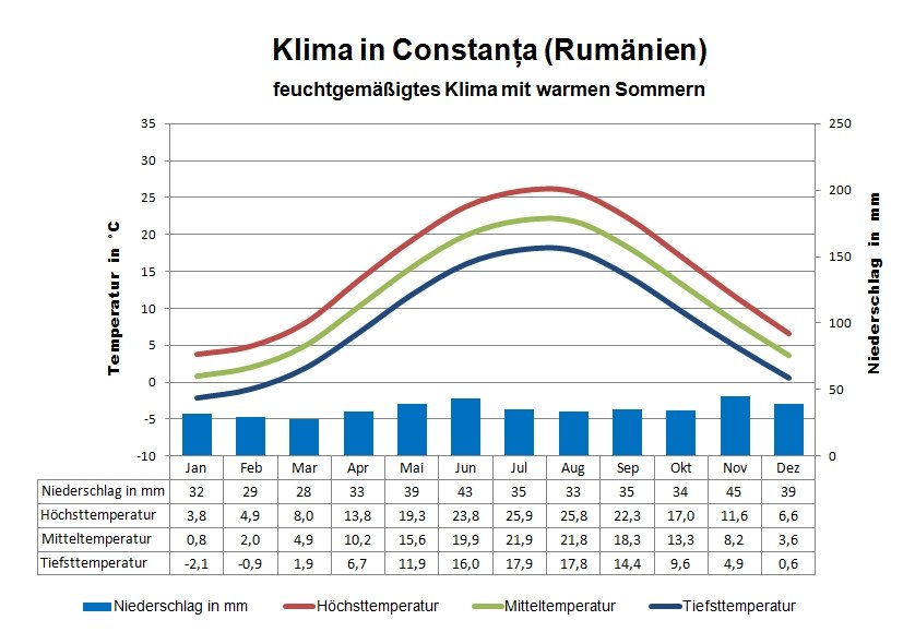 Rum Nien Wetter Klima Klimatabelle Temperaturen Und Beste Reisezeit